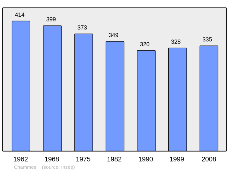 Soubor:Population - Municipality code 53050.png
