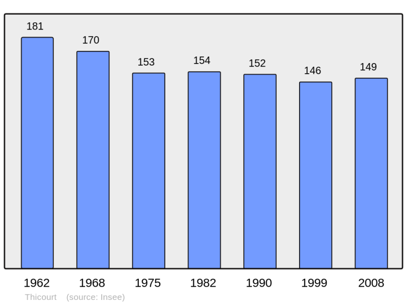 Soubor:Population - Municipality code 57670.png