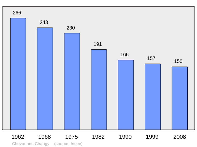 Soubor:Population - Municipality code 58071.png