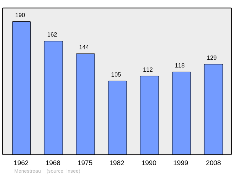 Soubor:Population - Municipality code 58162.png