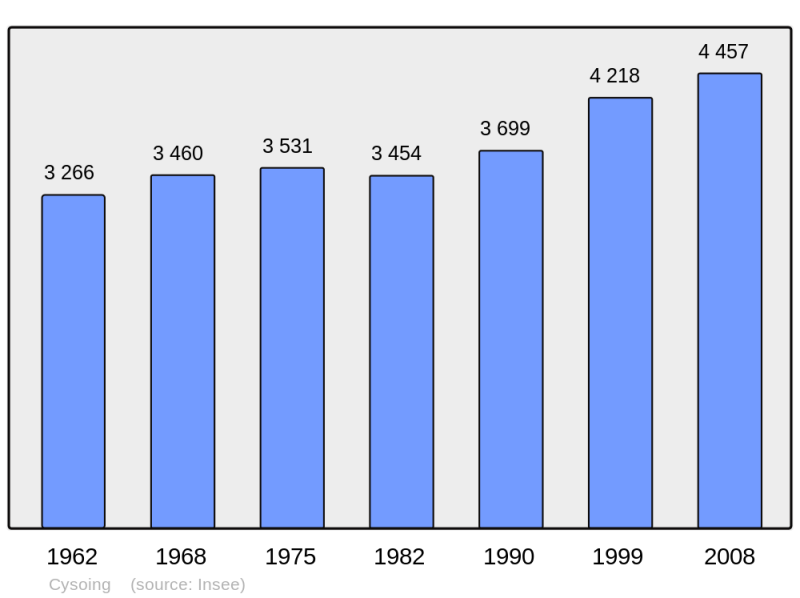 Soubor:Population - Municipality code 59168.png