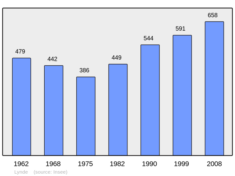Soubor:Population - Municipality code 59366.png