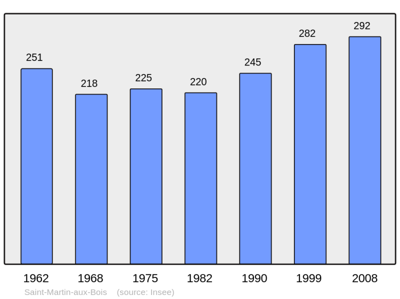 Soubor:Population - Municipality code 60585.png