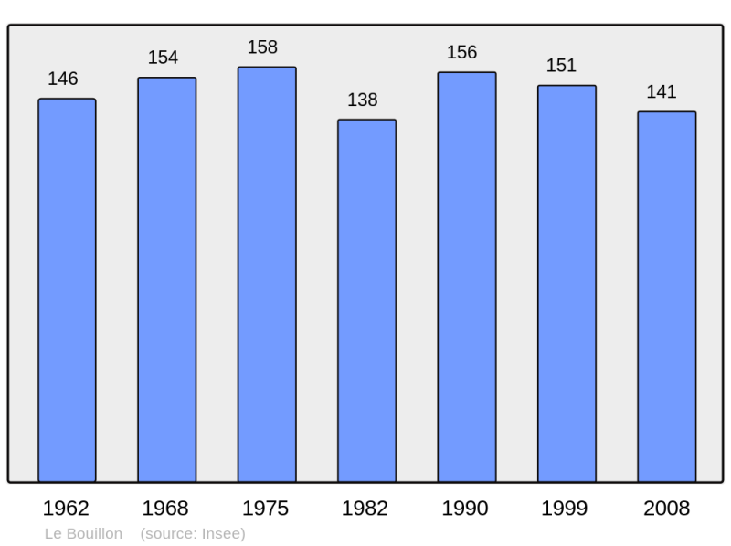 Soubor:Population - Municipality code 61056.png