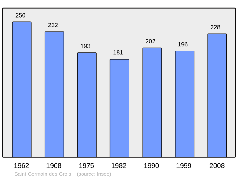 Soubor:Population - Municipality code 61395.png