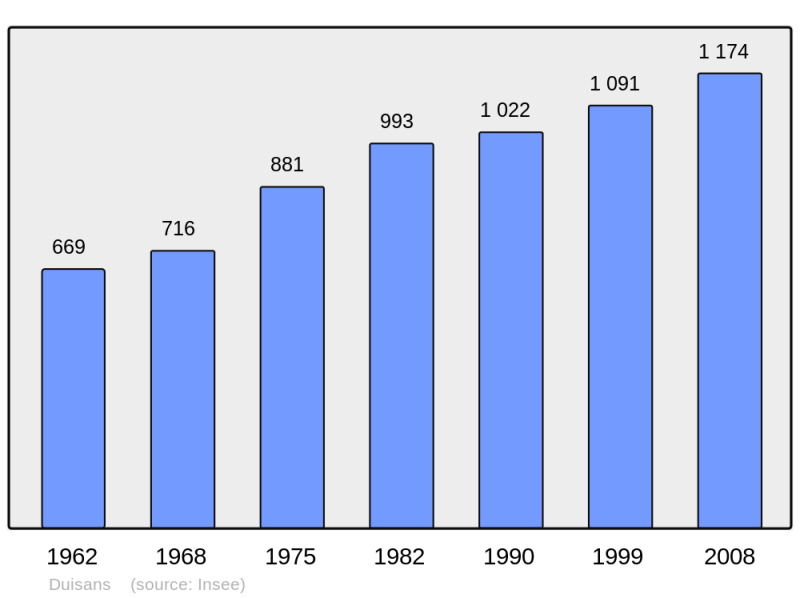 Soubor:Population - Municipality code 62279.png