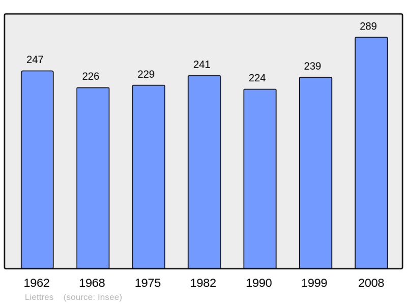 Soubor:Population - Municipality code 62509.png
