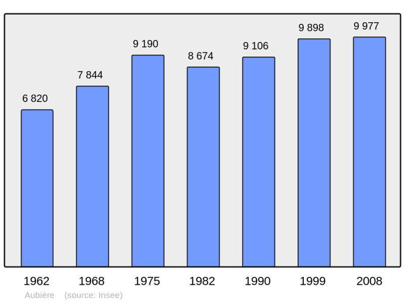 Soubor:Population - Municipality code 63014.png