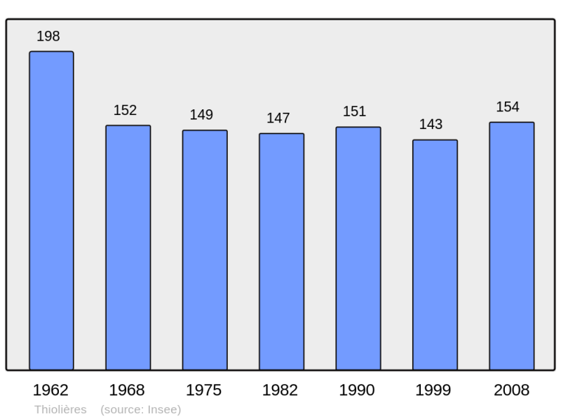 Soubor:Population - Municipality code 63431.png