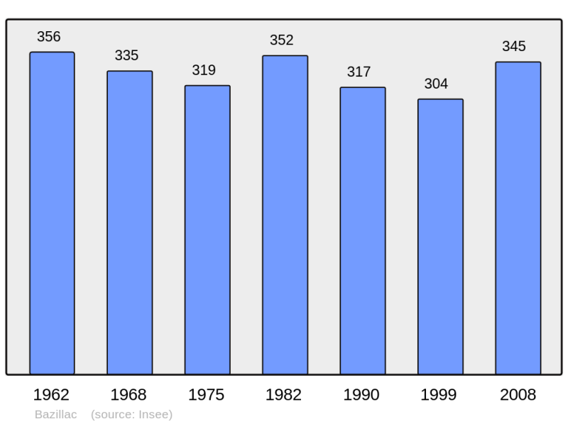 Soubor:Population - Municipality code 65073.png
