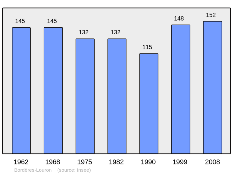 Soubor:Population - Municipality code 65099.png
