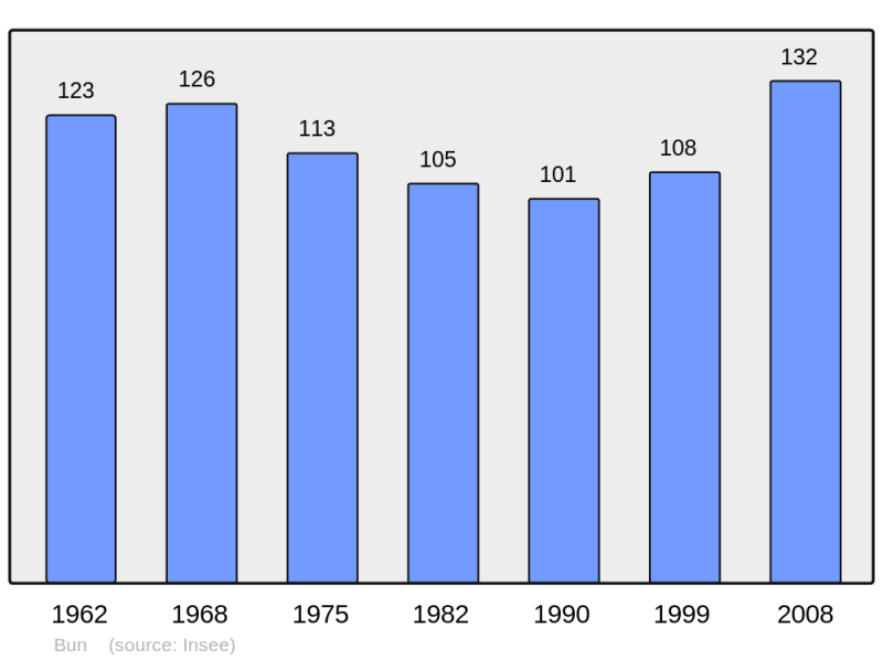 Soubor:Population - Municipality code 65112.png