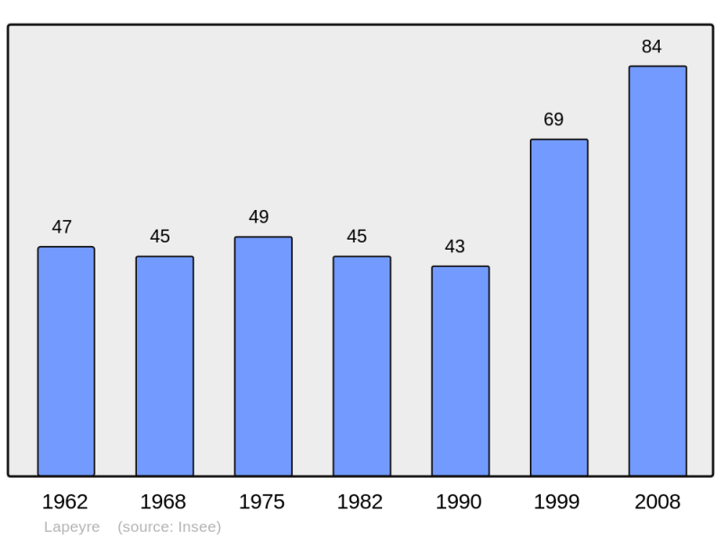 Soubor:Population - Municipality code 65260.png