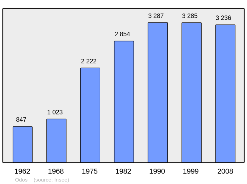Soubor:Population - Municipality code 65331.png