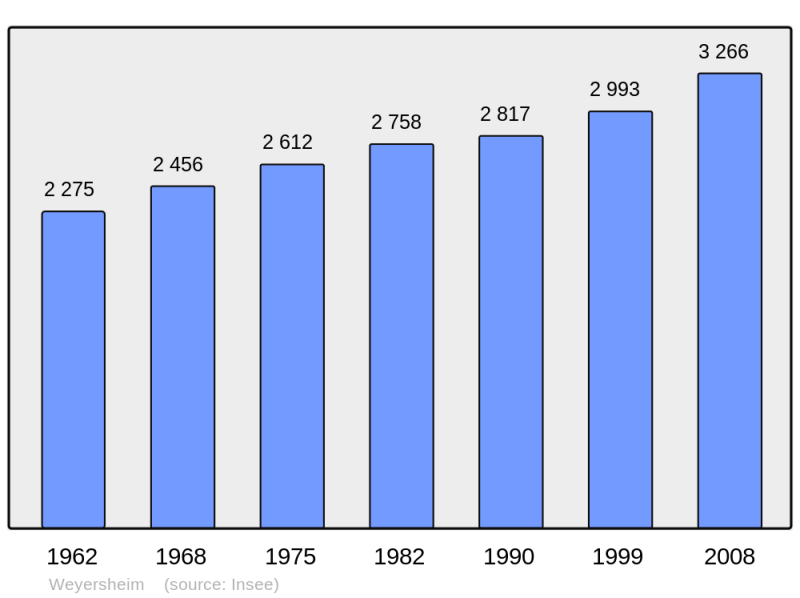 Soubor:Population - Municipality code 67529.png