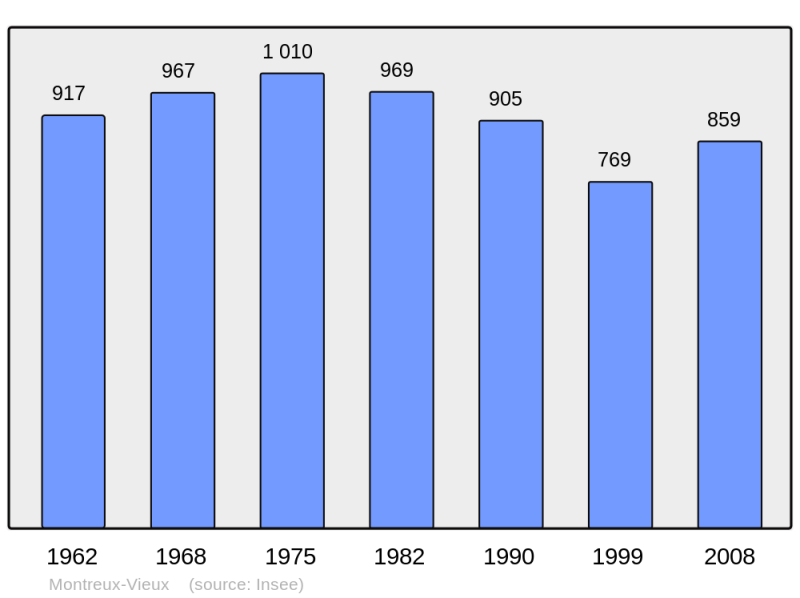 Soubor:Population - Municipality code 68215.png