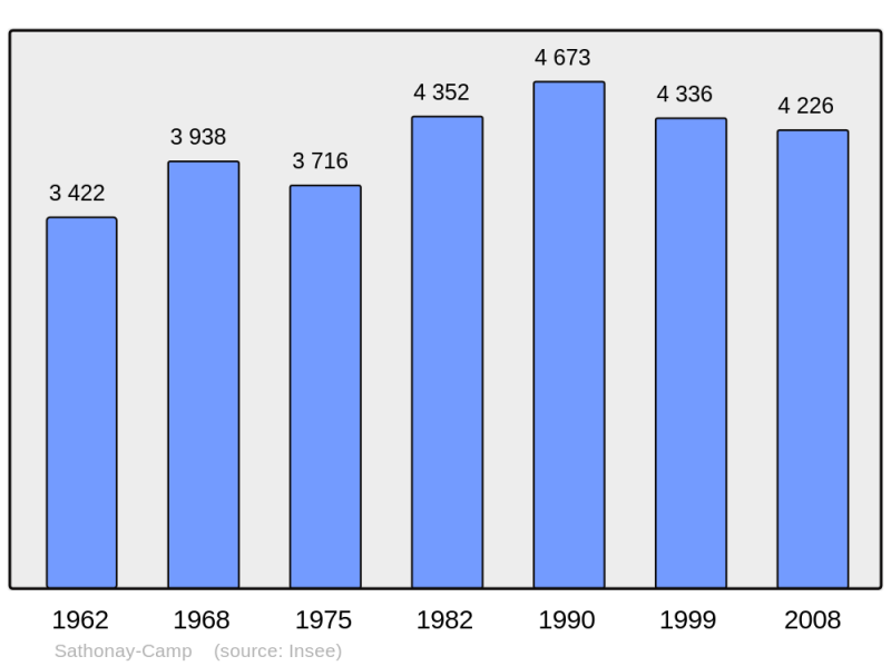 Soubor:Population - Municipality code 69292.png