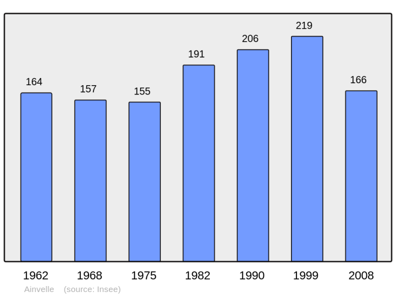 Soubor:Population - Municipality code 70008.png