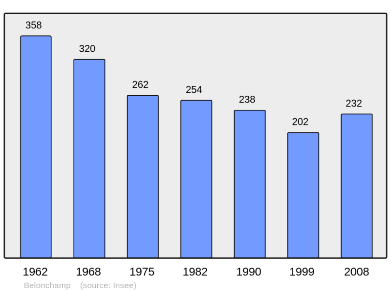 Soubor:Population - Municipality code 70063.png