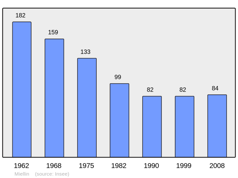 Soubor:Population - Municipality code 70345.png