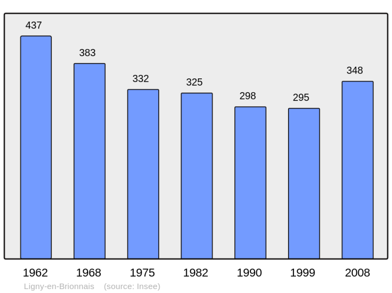 Soubor:Population - Municipality code 71259.png