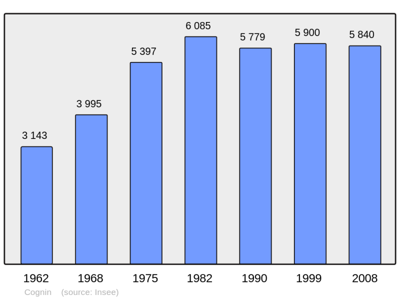 Soubor:Population - Municipality code 73087.png