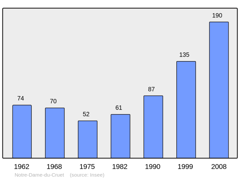 Soubor:Population - Municipality code 73189.png