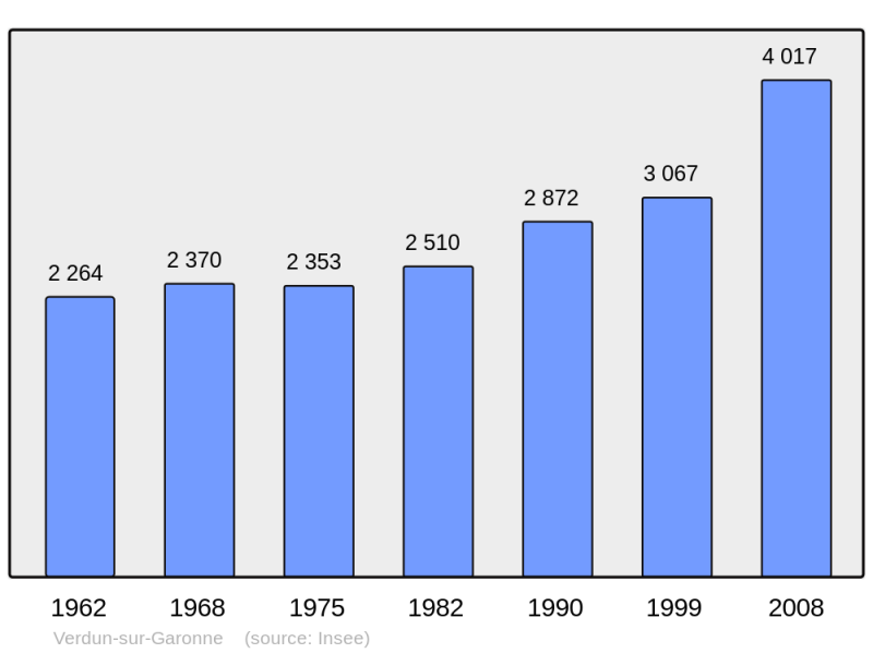 Soubor:Population - Municipality code 82190.png
