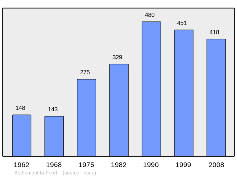 Soubor:Population - Municipality code 95061.png