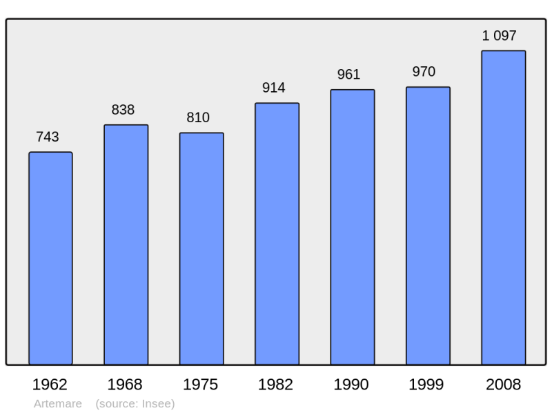 Soubor:Population - Municipality code 01022.png