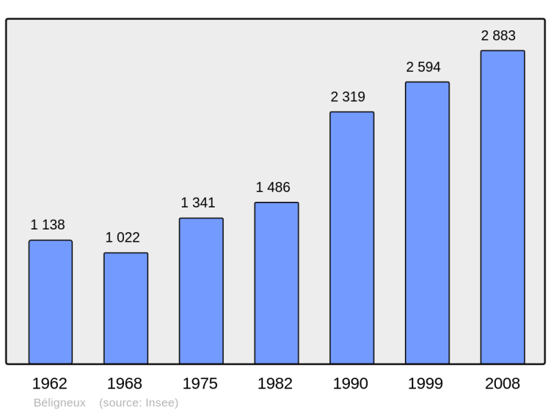 Soubor:Population - Municipality code 01032.png