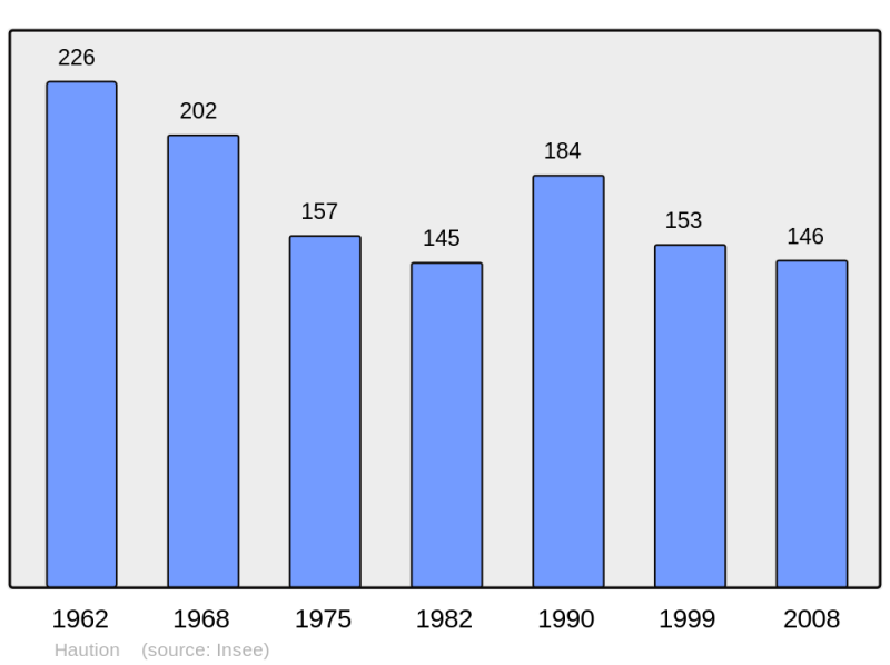 Soubor:Population - Municipality code 02377.png