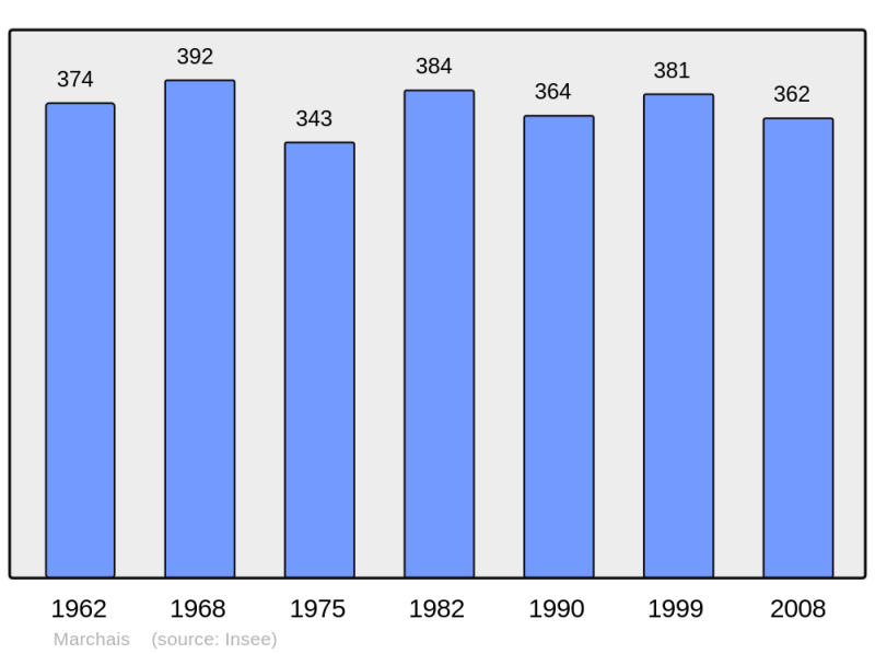 Soubor:Population - Municipality code 02457.png
