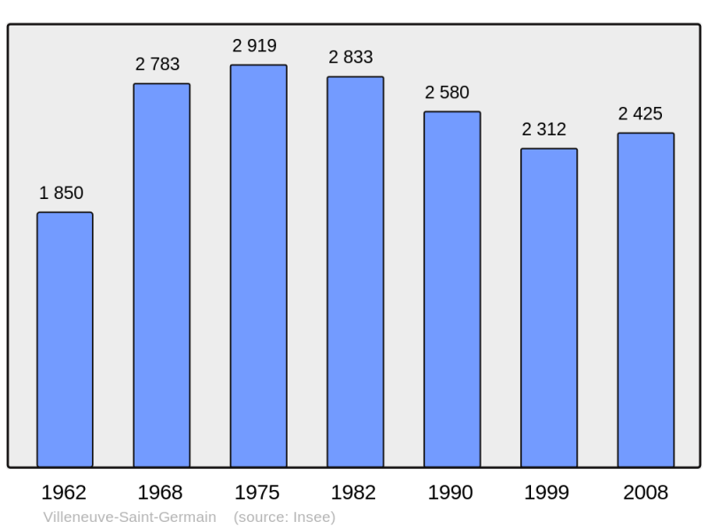 Soubor:Population - Municipality code 02805.png