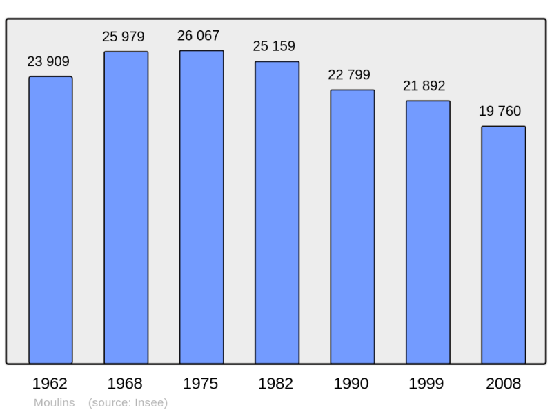 Soubor:Population - Municipality code 03190.png