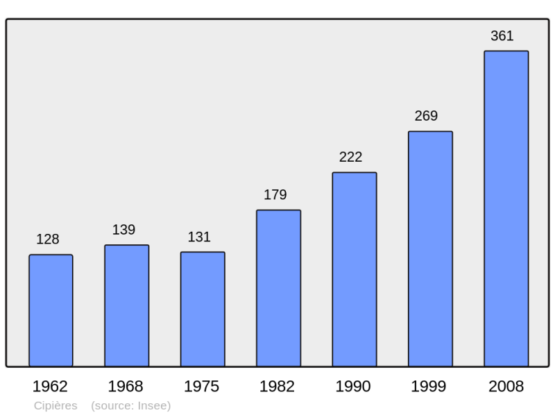 Soubor:Population - Municipality code 06041.png