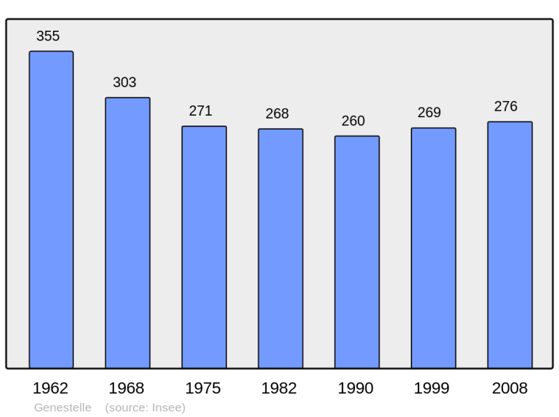 Soubor:Population - Municipality code 07093.png