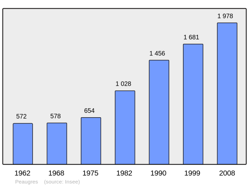 Soubor:Population - Municipality code 07172.png