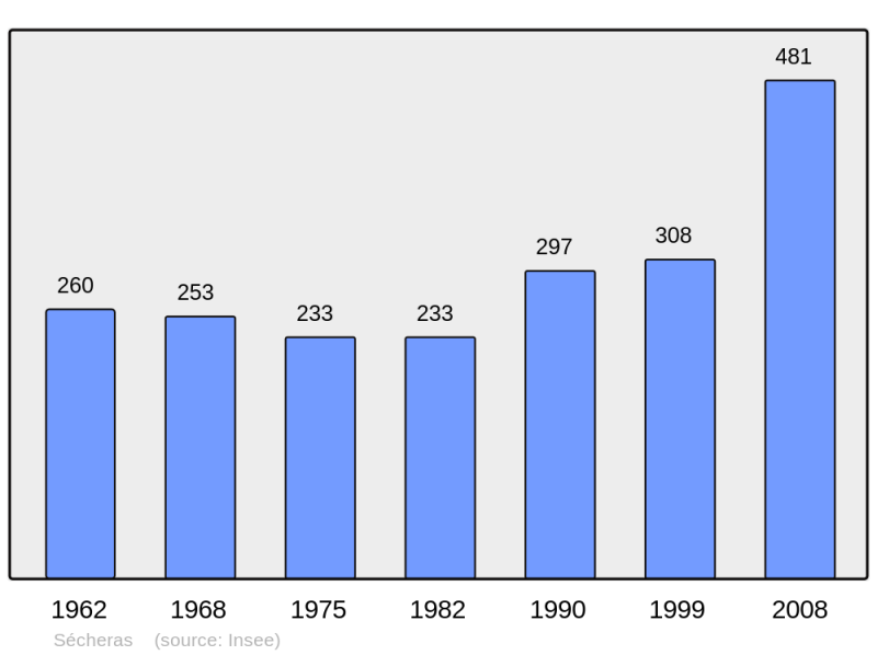Soubor:Population - Municipality code 07312.png