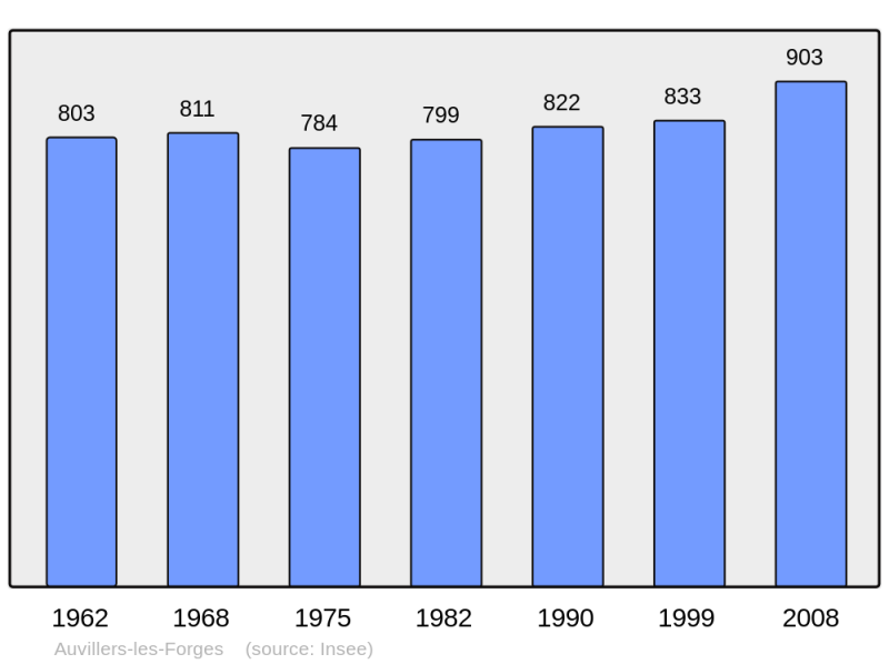Soubor:Population - Municipality code 08037.png
