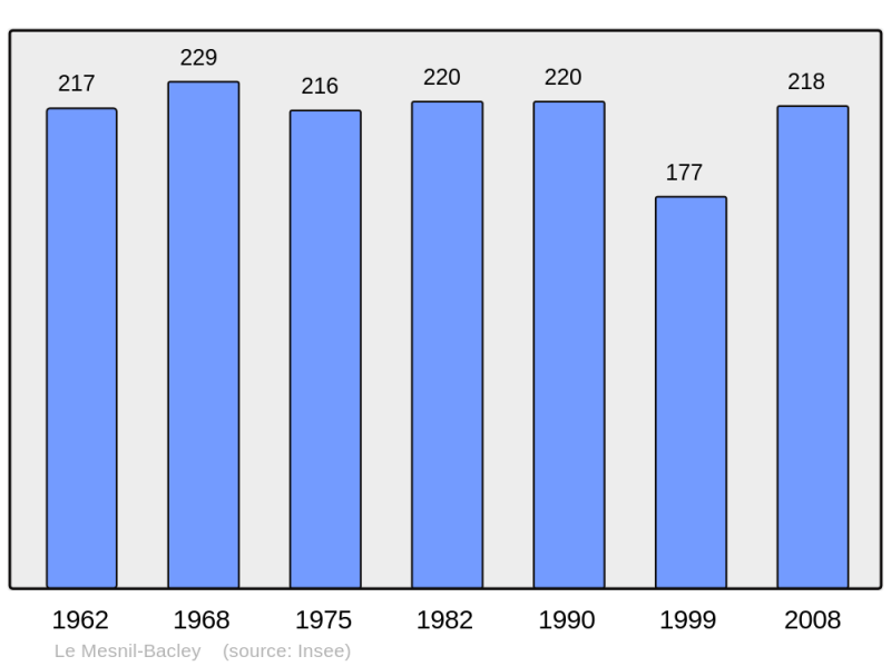 Soubor:Population - Municipality code 14414.png