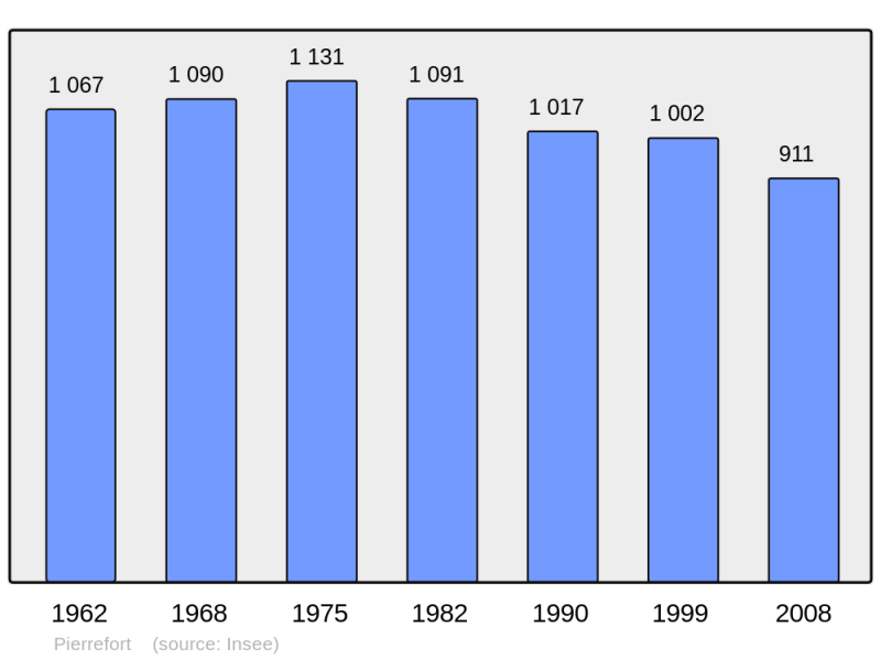 Soubor:Population - Municipality code 15152.png