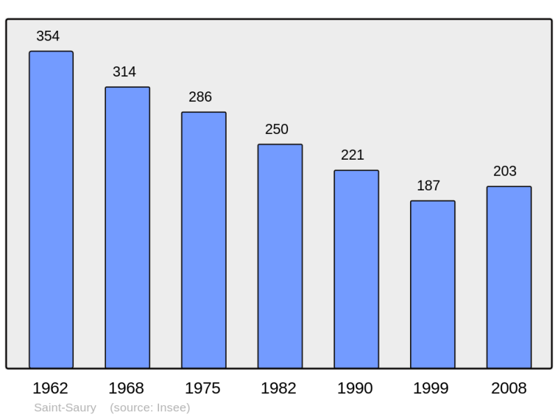 Soubor:Population - Municipality code 15214.png