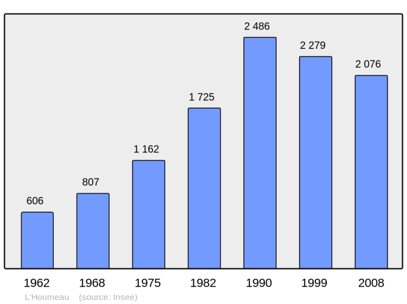 Soubor:Population - Municipality code 17190.png