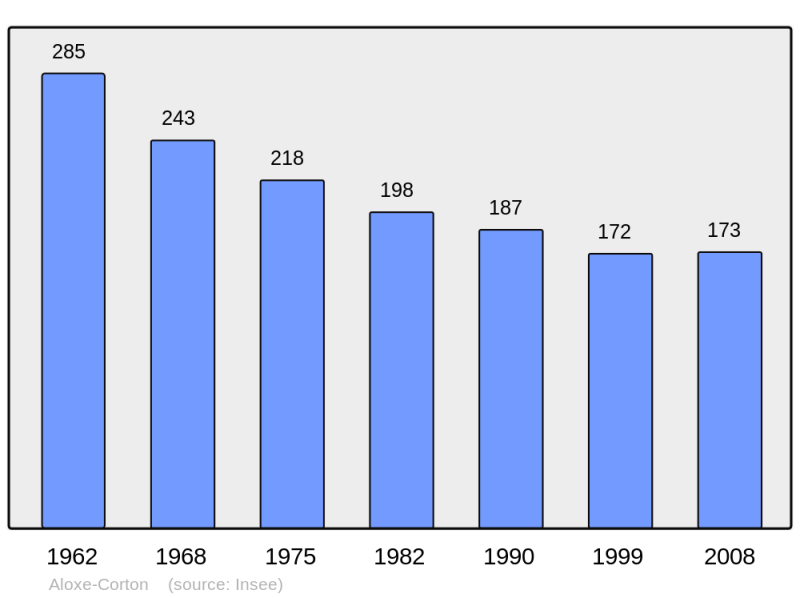 Soubor:Population - Municipality code 21010.png