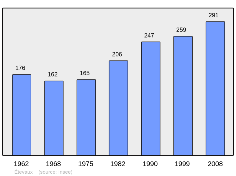 Soubor:Population - Municipality code 21256.png