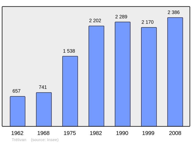 Soubor:Population - Municipality code 22364.png