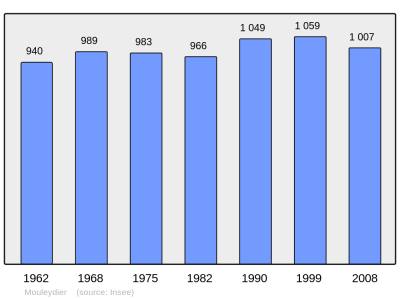 Soubor:Population - Municipality code 24296.png