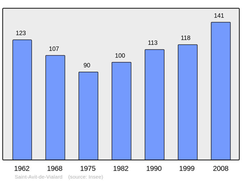 Soubor:Population - Municipality code 24377.png