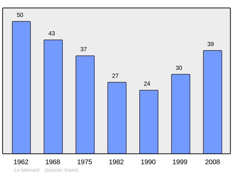 Soubor:Population - Municipality code 25373.png